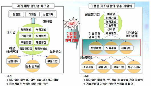 다품종 제조환경의 중층 계열화