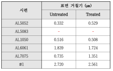 Aluminum 계열 시편의 처리 전(Untreated) 및 과산화수소 2주 침지 후(Treated)의 표면 거칠기 결과