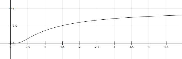 온도(x축)에 따른 Arrhenius 속도상수(y축)의 그래프