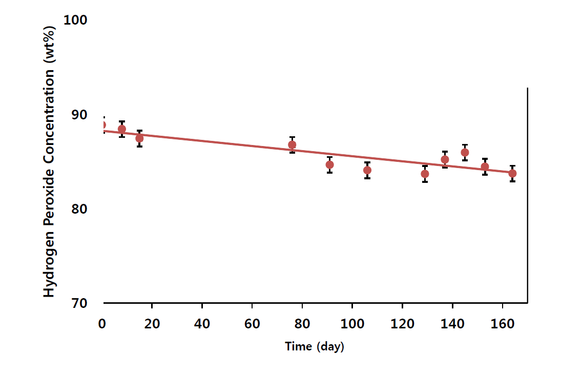 상온 투명 개방 플라스크에 보관한 과산화수소의 농도 변화 그래프