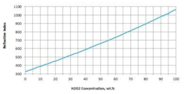 과산화수소의 농도와 굴절률 관계 그래프