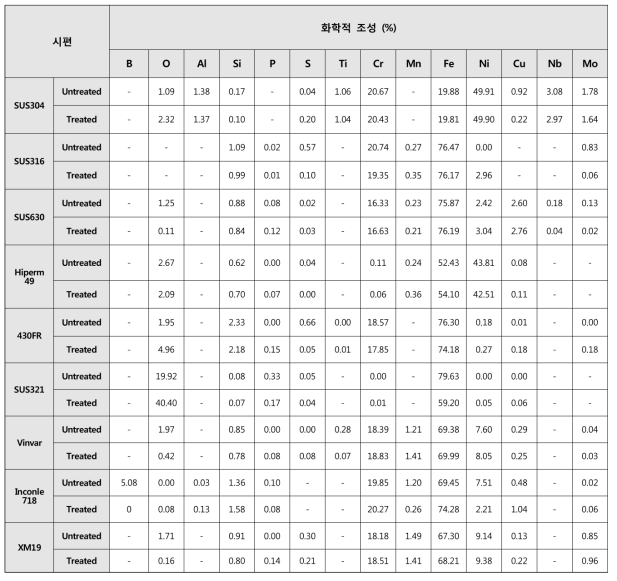 Steel 계열 시편의 EDS 분석 결과