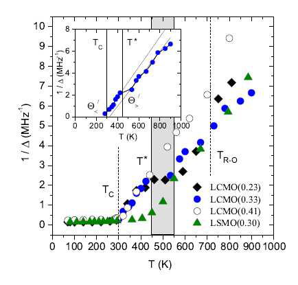 La0.67Ca0.33MnO3의 온도 범위 80 - 900 K 사이의 NMR 선폭 변화