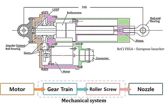 2nd stage TVC system diagram of VEGA