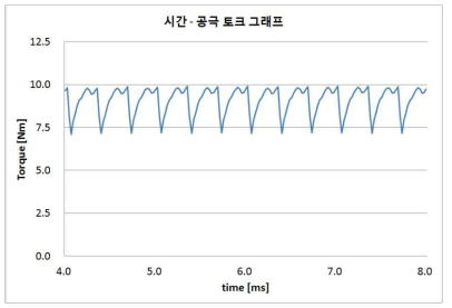 전 부하 구동 시 토크-시간 그래프 (개선1 모델)