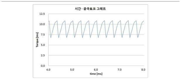 전 부하 구동 시 토크-시간 그래프 (개선2 모델)