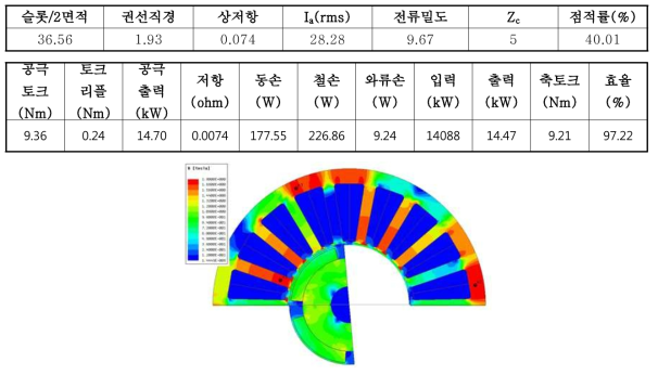 L:170 mm, Ds:82 mm, Dr:35 mm 모델 권선 설계 및 출력 특성 비교