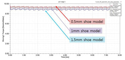 동일 전류 인가 시 고정자 shoe 높이 변화에 따른 출력 토크 변화