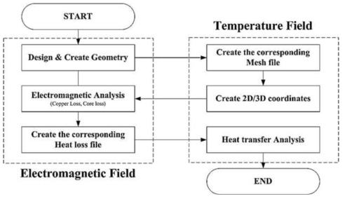 열-전기 연동 해석과정의 topology diagram