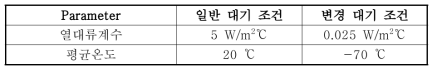 성층권의 기압, 평균온도 적용 조건 변화