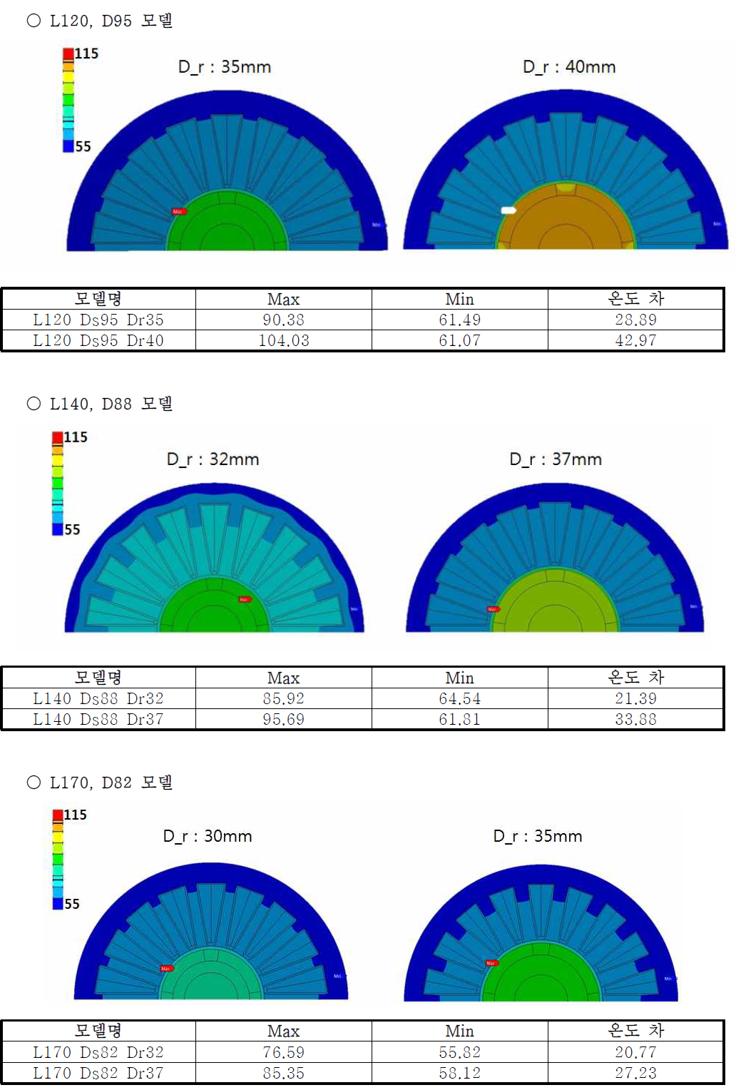 L/D 변화에 따른 모델 별 최대 전류 인가 시 온도 분포 비교