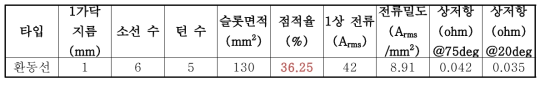 권선설계(기존 환동선 기준)