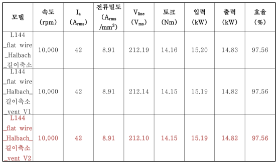 출력특성 비교(Rotor void structure 적용 모델)