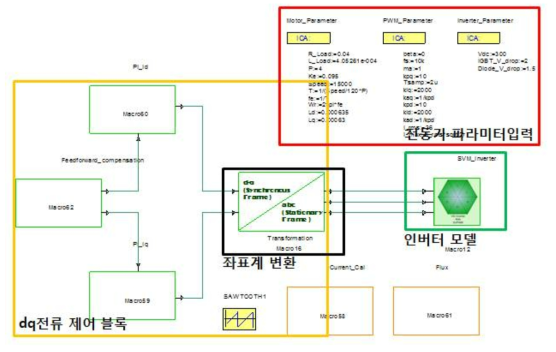 연동해석 모델 dq 제어 블록