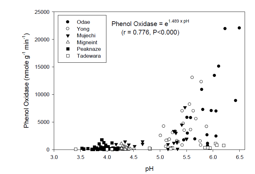 pH와 phenol oxidase의 상관관계