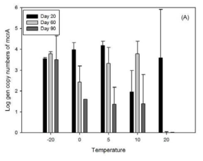 methanogen과 methane oxidizer 분포 그림