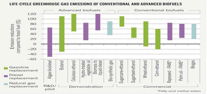 수송용 바이오연료의 생산 시 발생하는 이산화탄소 저감화 효과 비교