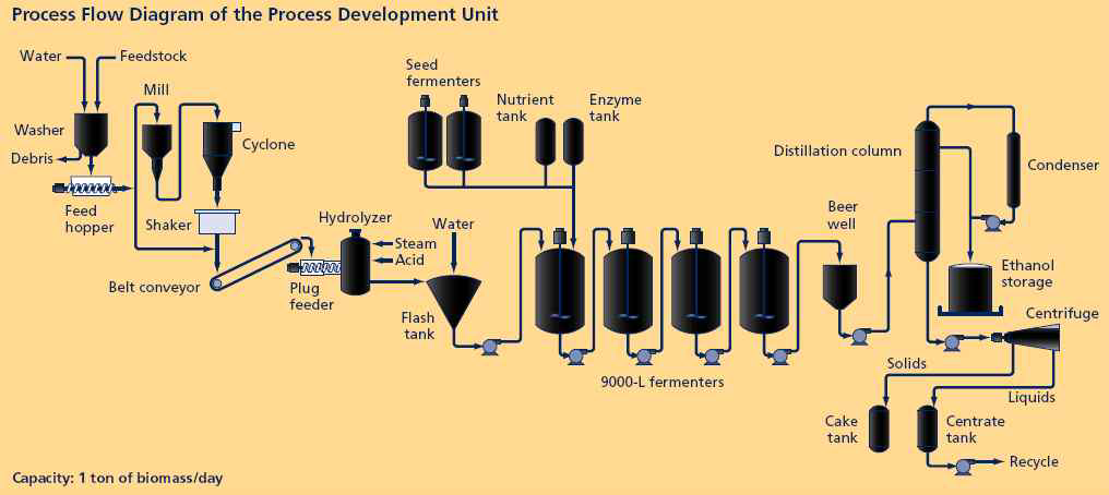 NREL의 1 dry ton biomass/day급 파일롯트 플랜트 모식도