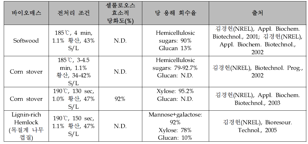 미국 NREL Steam gun을 이용한 섬유소계 바이오매스 전처리 예시