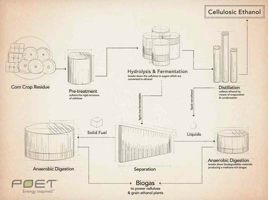 POET 섬유소계 바이오에탄올 생산공정 모식도