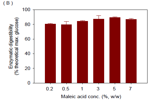 다양한 maleic acid 농도에 대한 전처리 효과