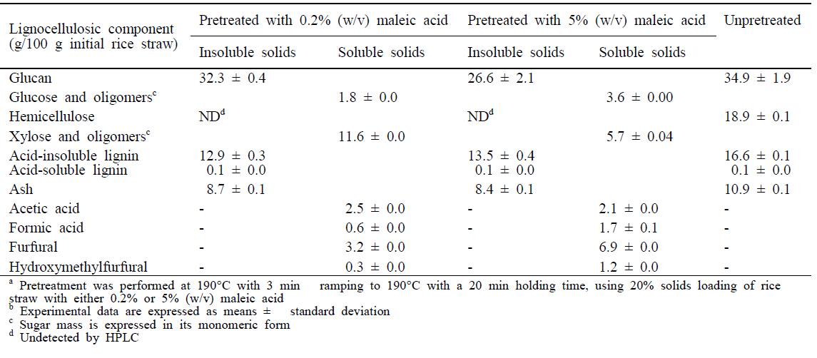 190℃에서 20분 동안 0.2% 및 5% maleic acid로 전처리시 성분변화