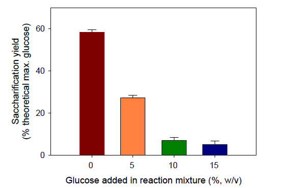 glucose에 의한 cellulase(Cellic CTec2) 활성이 저해 확인