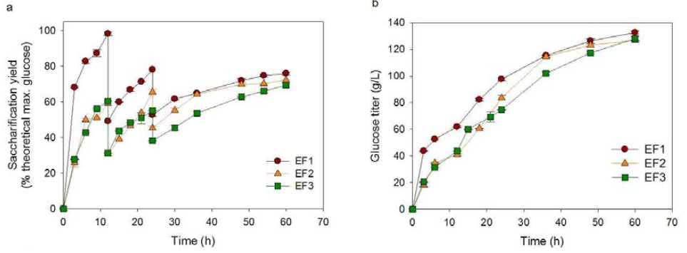 효소 로딩 차이에 의한 당화율 및 glucose 함량