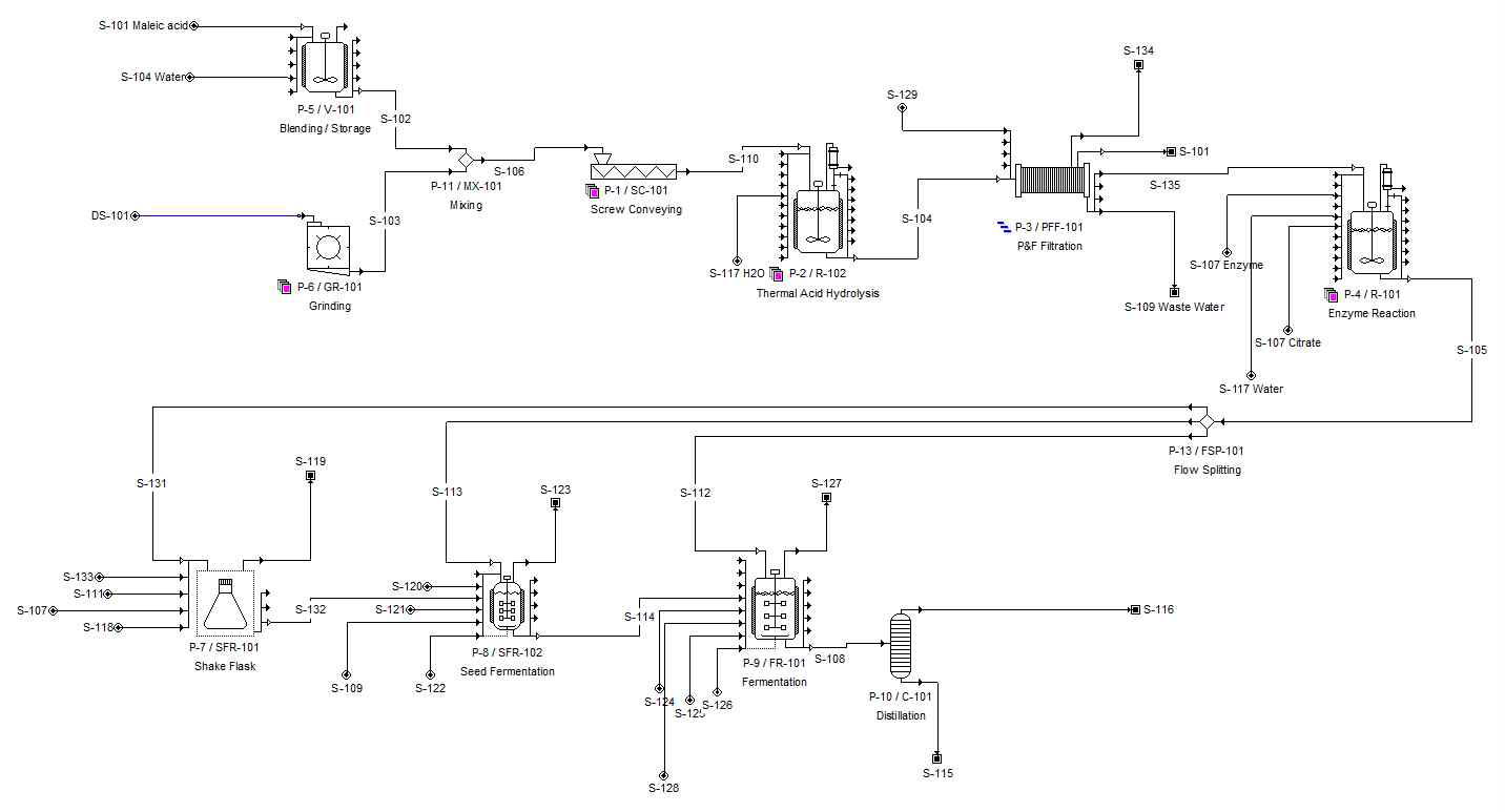 Process modeling한 flow sheet