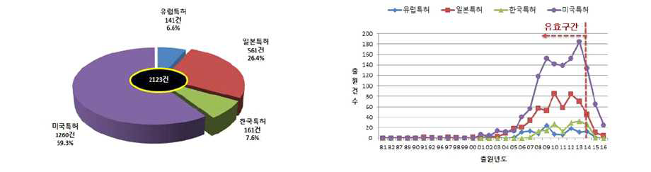 국가별 특허 현황 및 연도별 변화 특허 출원 수의 변화