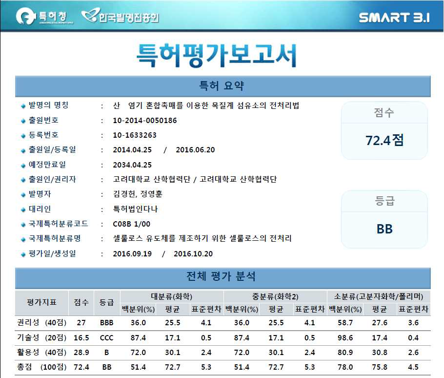 산―염기 혼합촉매를 이용한 목질계 섬유소의 전처리법의 평가 분석