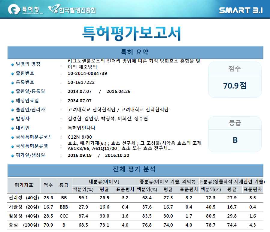 리그노셀룰로스의 전처리 방법에 따른 최적 당화효소 혼합물 및 이의 제조방법의 평가 분석