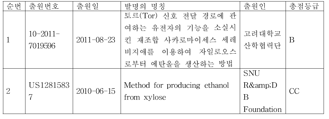 보유 등록특허의 발효 분야 특허 리스트