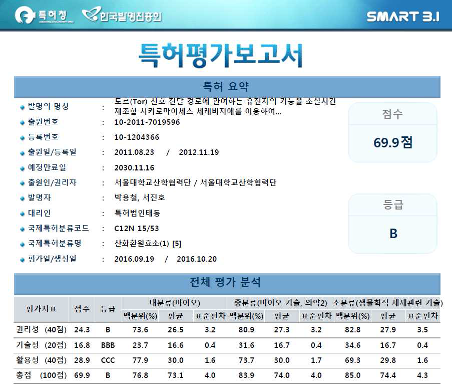 토르(Tor) 신호 전달 경로에 관여하는 유전자의 기능을 소실시킨 재조합 사카로마이세스 세레비지애를 이용하여 자일로오스로부터 에탄올을 생산하는 방법의 평가 분석