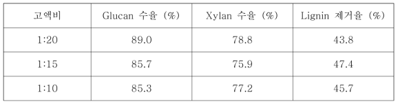 이온성 액체 전처리된 시료의 당 수율 및 리그닌 제거율 (110℃, 2시간)