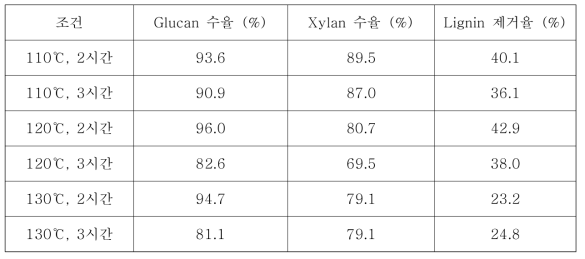 이온성 액체 전처리된 시료의 당 수율 및 리그닌 제거율 (S/L=1:10)
