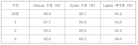 이온성 액체 전처리된 시료의 당 수율 및 리그닌 제거율 (S/L=1:10, 120℃)