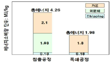 목질계 원료 전처리 기술별 에너지 소비량 분석