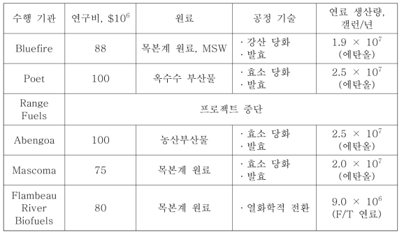 미국 DOE에서 지원하는 목질계 에탄올 상용화 공정 연구 현황