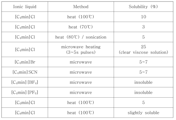 이온성 액체에대한 셀룰로스의 용해도