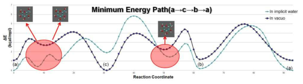 NEB method를 통한 minimum구조와 최적 path탐색