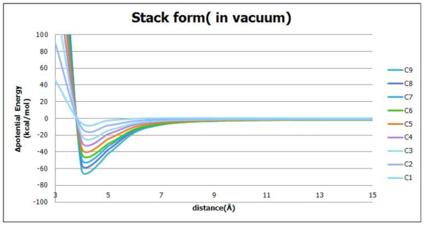 Stack 구조 (반데르발스 상호작용 고려)에서의 strand 사이 거리에 따른 포텐셜 에너지(진공상태)