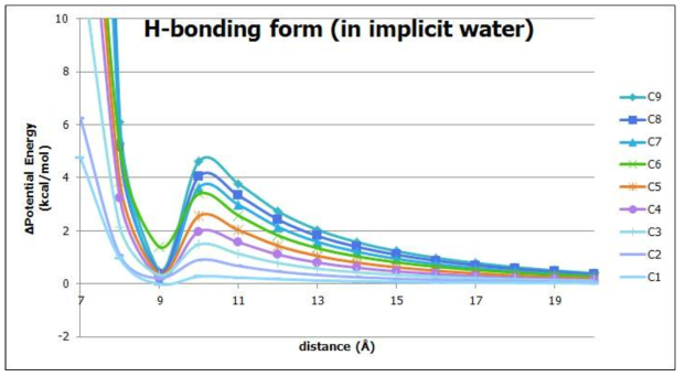 Parallel 구조 (H-bonding 고려)에서의 strand 사이 거리에 따른 포텐셜 에너지 (implicit water상태)