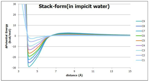 Stack form (반데르발스 상호작용 고려)에서의 strand 사이 거리에 따른 포텐셜 에너지(implicit water 상태)