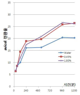 첨가제 농도에 따른 Avicel 전환율