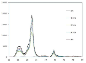 plots of cellulose depending on the dose of additive A