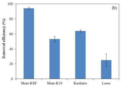 Removal efficiency of Nonnochloropsis Sp. with mont-KSF, mont-K10, kaolinite and loess.