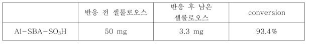 Al-SBA-SO3H을 사용했을 경우 셀룰로오스의 total conversion