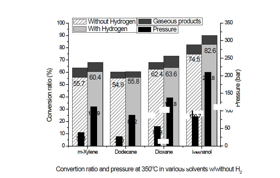 350˚C 조건에서 적용 용매 및 수소 적용에 따른 전환율