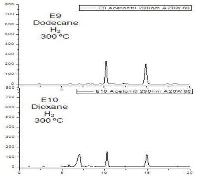 초임계 용매를 이용한 cellulose 분해 액상 생성물 HPLC 결과